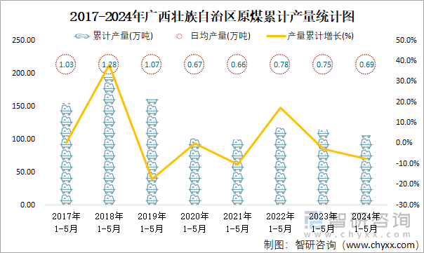 2017-2024年广西壮族自治区原煤累计产量统计图