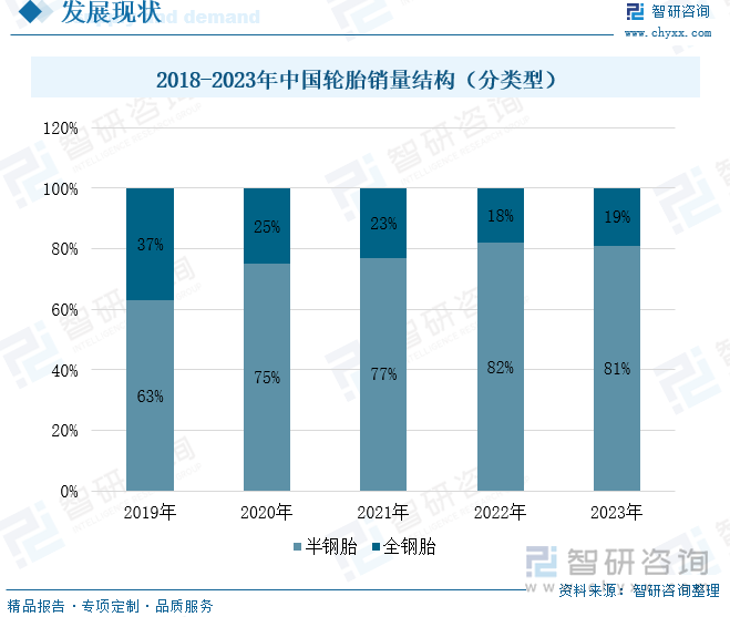 2018-2023年中国轮胎销量结构（分类型）