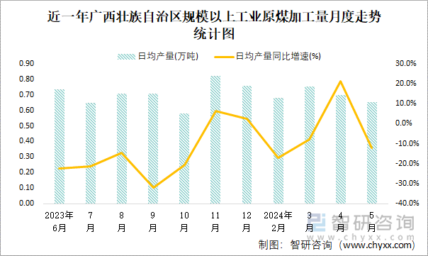 近一年广西壮族自治区规模以上工业原煤加工量月度走势统计图