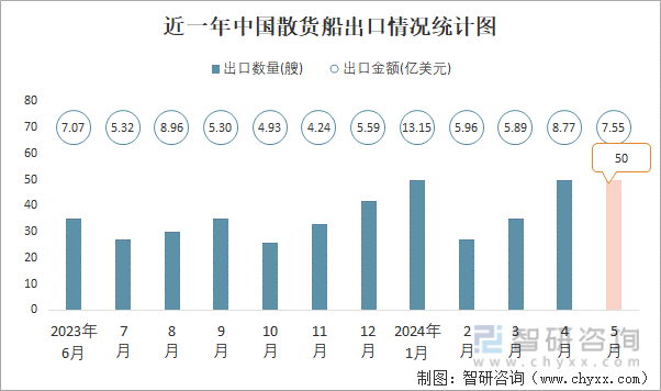 近一年中国散货船出口情况统计图
