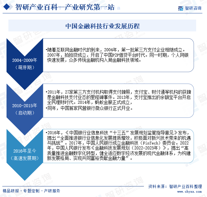 中国金融科技行业发展历程