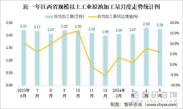 近一年江西省规模以上工业原油加工量月度走势统计图