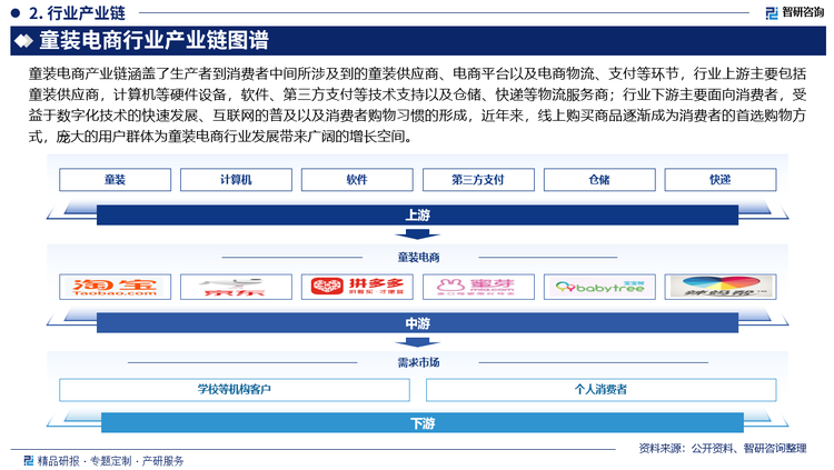 童装电商行业产业链图谱