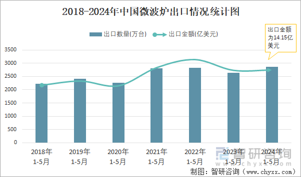 2018-2024年中国微波炉出口情况统计图
