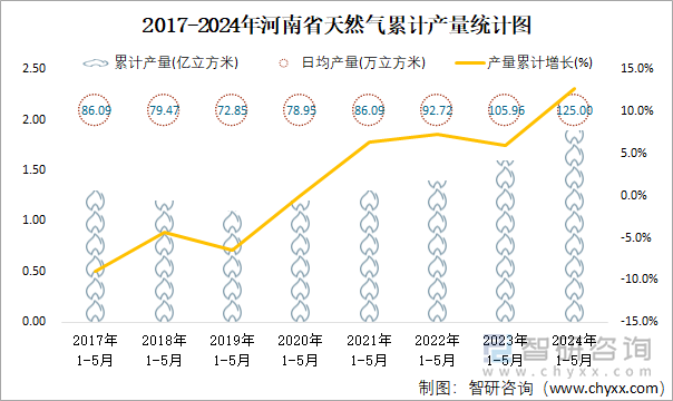 2017-2024年河南省天然气累计产量统计图