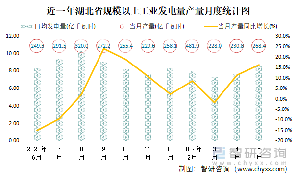 近一年湖北省规模以上工业发电量产量月度统计图