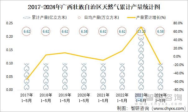 2017-2024年广西壮族自治区天然气累计产量统计图