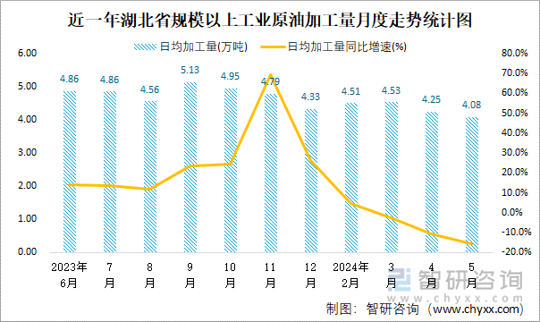 近一年湖北省规模以上工业原油加工量月度走势统计图