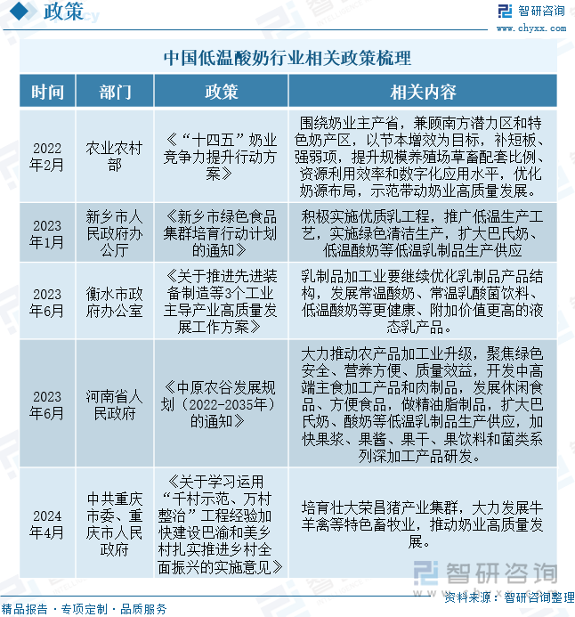 中国低温酸奶行业相关政策梳理