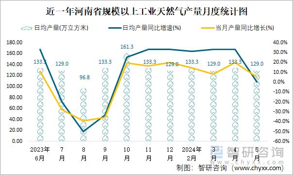 近一年河南省规模以上工业天然气产量月度统计图