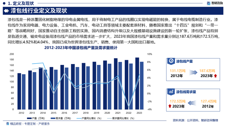 漆包线作为家用电器、电力设备、工业电机、汽车、电动工具等领域主要配套原材料，随着国家推出“十四五”规划和“一带一路”等战略利好，国家推动自主创新工程的实施、国内消费结构升级以及大规模基础设施建设的新一轮扩张，漆包线产品特别是轨道交通、输变电设备用漆包线产品的市场需求进一步扩大，2023年我国漆包线产量和需求量分别达187.6万吨和172.5万吨，同比增长4.92%和4.04%，我国已成为世界漆包线生产、销售、使用第一大国和出口基地。未来，随着“双碳”目标及“高质量发展”等战略利好的推行，加之制造业信息化、智能化进程的推进，新能源、节能环保是整个漆包线行业的大发展方向，将有力推动漆包线行业高质量发展的进程，此外，基于高质量高水平发展需要，未来人形机器人伺服电机、工业精密电机、交通运输、储能产业及智能电器制造将不断扩大对具有能源清洁和节能环保特性的线缆产品需求，推动行业产品结构升级的转换，也为漆包线行业带来新的市场机遇。