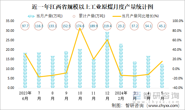 近一年江西省规模以上工业原煤月度产量统计图