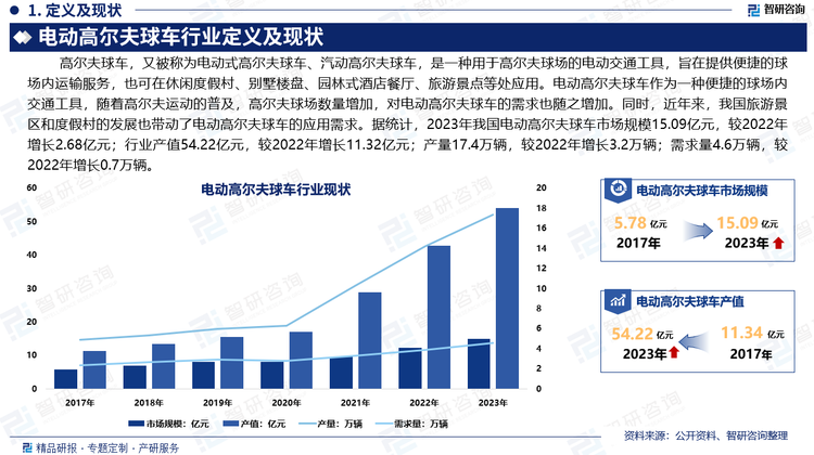 电动高尔夫球车作为一种便捷的球场内交通工具，随着高尔夫运动的普及，本来被认为是贵族化的运动逐渐走向平民化，高尔夫球场数量增加，对电动高尔夫球车的需求也随之增加。同时，近年来，我国旅游景区和度假村的发展也带动了电动高尔夫球车的应用需求。据统计，2023年我国电动高尔夫球车市场规模15.09亿元，较2022年增长2.68亿元；行业产值54.22亿元，较2022年增长11.32亿元；产量17.4万辆，较2022年增长3.2万辆；需求量4.6万辆，较2022年增长0.7万辆。