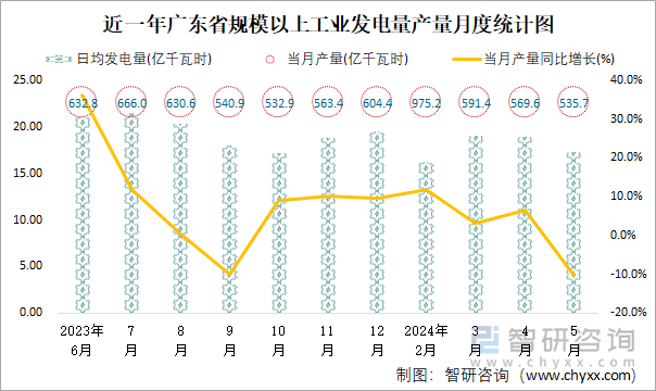 近一年广东省规模以上工业发电量产量月度统计图