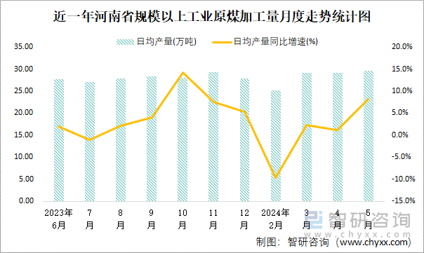 近一年河南省规模以上工业原煤加工量月度走势统计图