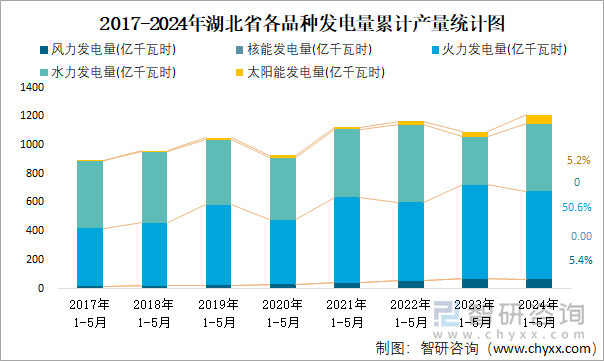 2017-2024年湖北省各品种发电量累计产量统计图