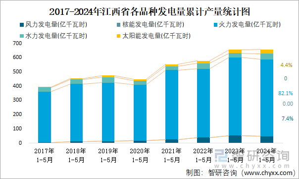 2017-2024年江西省各品种发电量累计产量统计图