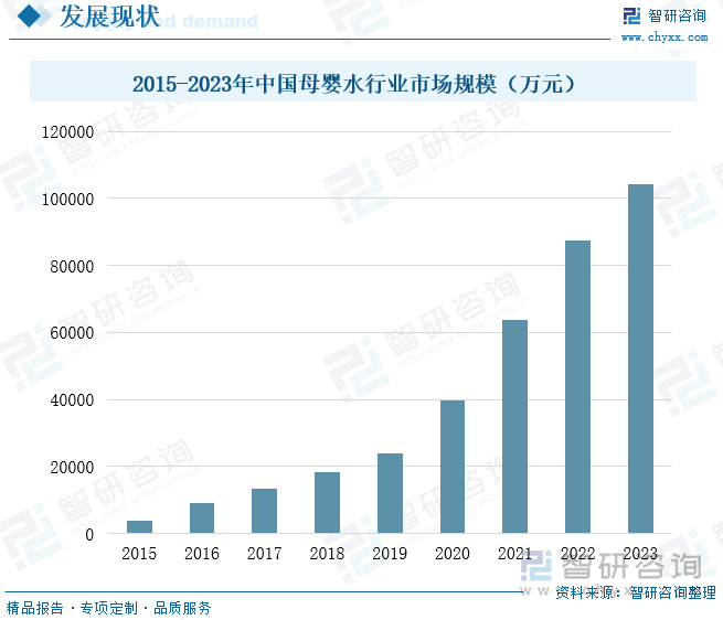 2015-2023年中国母婴水行业市场规模（万元）