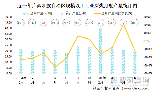 近一年广西壮族自治区规模以上工业原煤月度产量统计图