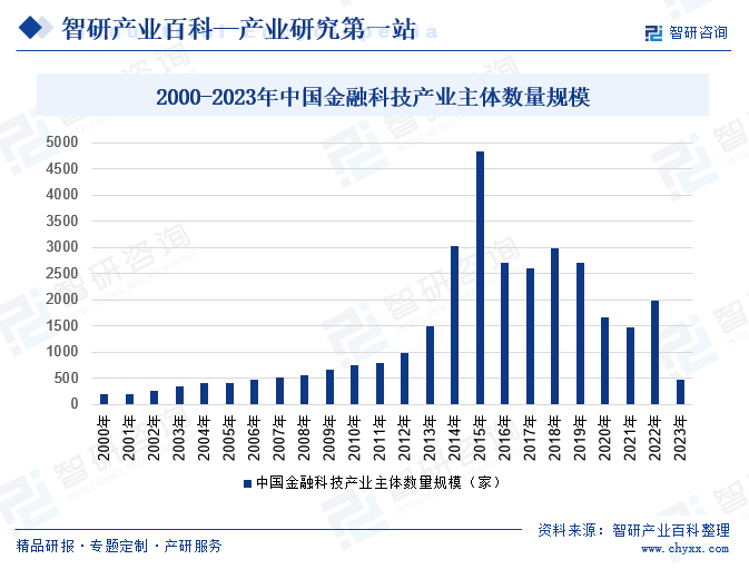 2000-2023年中国金融科技产业主体数量规模