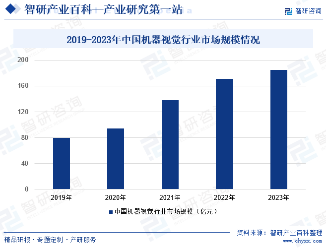 2019-2023年中国机器视觉行业市场规模情况