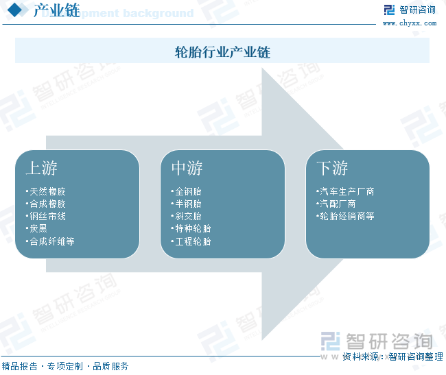 轮胎行业产业链