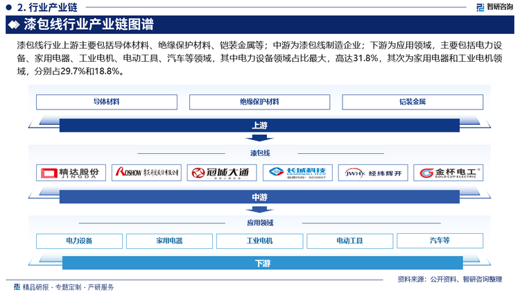 漆包线行业上游主要包括导体材料、绝缘保护材料、铠装金属等；中游为漆包线制造企业；下游为应用领域，主要包括电力设备、家用电器、工业电机、电动工具、汽车等领域，其中电力设备领域占比最大，高达31.8%，其次为家用电器和工业电机领域，分别占29.7%和18.8%。