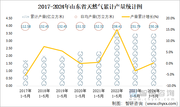 2017-2024年山东省天然气累计产量统计图