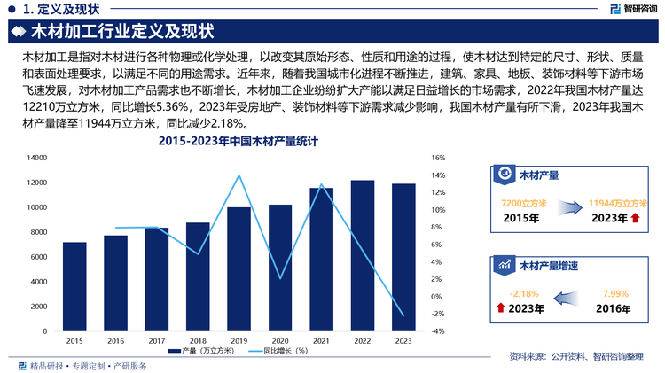 近年来，随着我国城市化进程不断推进，建筑、家具、地板、装饰材料等下游市场飞速发展，对木材加工产品需求也不断增长，木材加工企业纷纷扩大产能以满足日益增长的市场需求，2022年我国木材产量达12210万立方米，同比增长5.36%，2023年受房地产、装饰材料等下游需求减少影响，我国木材产量有所下滑，2023年我国木材产量降至11944万立方米，同比减少2.18%。