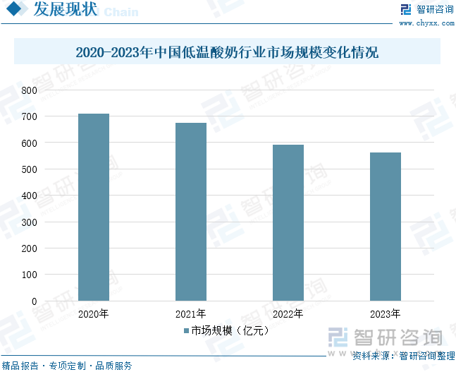 2020-2023年中国低温酸奶行业市场规模变化情况