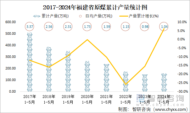 2017-2024年福建省原煤累計產(chǎn)量統(tǒng)計圖