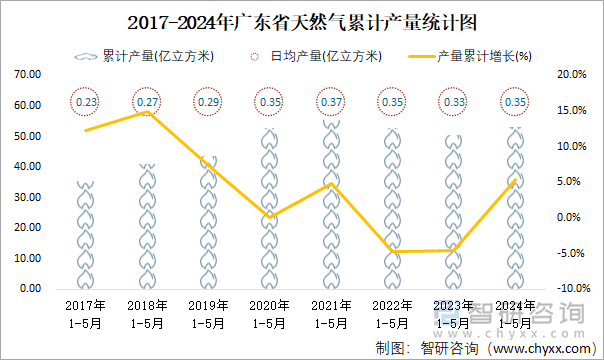 2017-2024年广东省天然气累计产量统计图