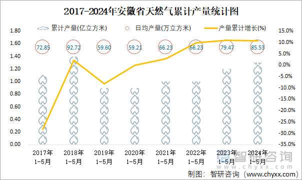 2017-2024年安徽省天然气累计产量统计图