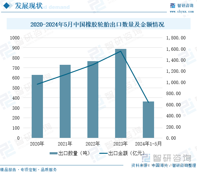 2020-2024年5月中国橡胶轮胎出口数量及金额情况