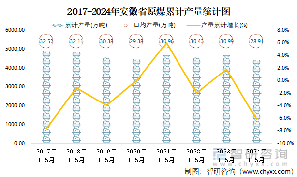 2017-2024年安徽省原煤累计产量统计图