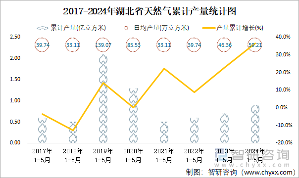 2017-2024年湖北省天然气累计产量统计图