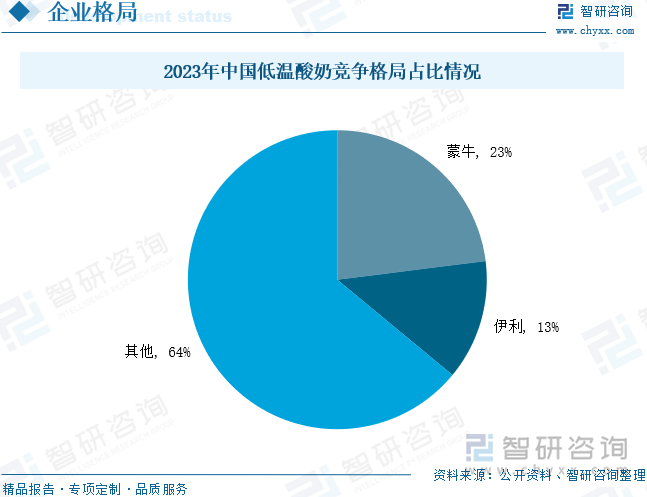 2023年中国低温酸奶竞争格局占比情况