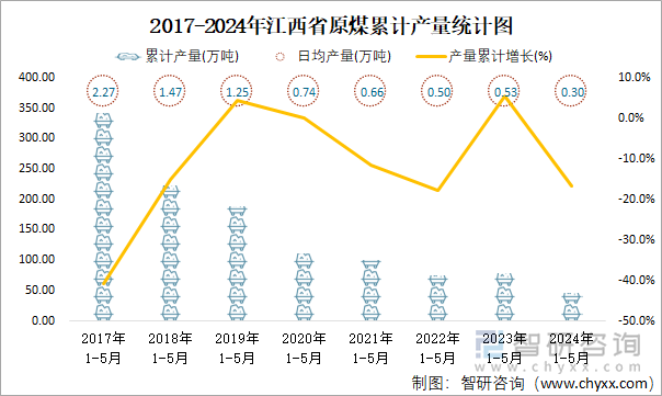 2017-2024年江西省原煤累计产量统计图