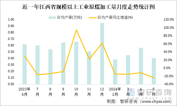 近一年江西省规模以上工业原煤加工量月度走势统计图