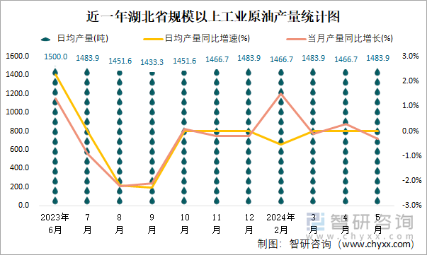 近一年湖北省规模以上工业原油产量统计图