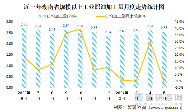 近一年湖南省规模以上工业原油加工量月度走势统计图