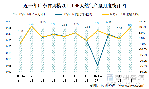 近一年广东省规模以上工业天然气产量月度统计图