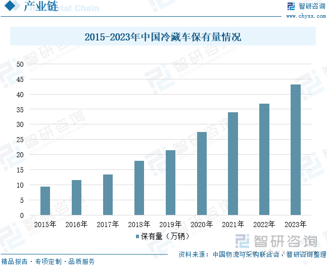 2015-2023年中国冷藏车保有量情况