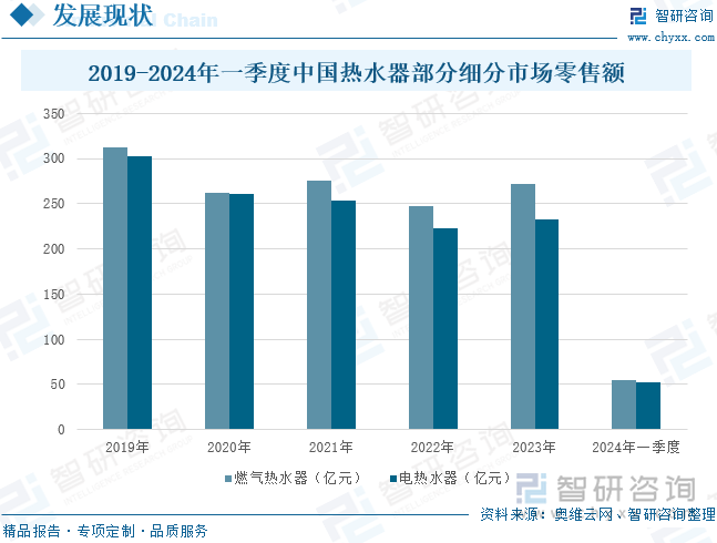 2019-2024年一季度中国热水器部分细分市场零售额