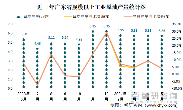 近一年广东省规模以上工业原油产量统计图