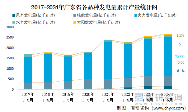 2017-2024年广东省各品种发电量累计产量统计图