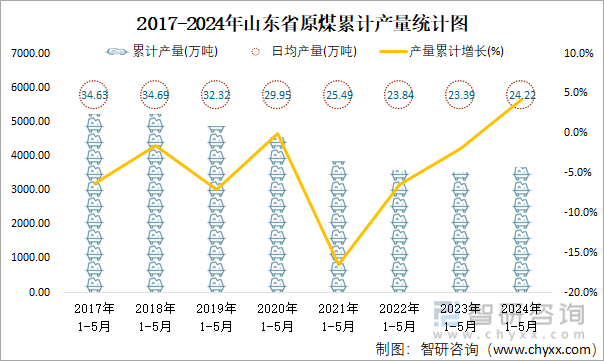 2017-2024年山东省原煤累计产量统计图
