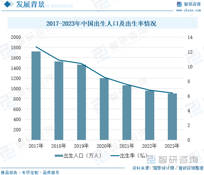 2017-2023年中国出生人口及出生率情况