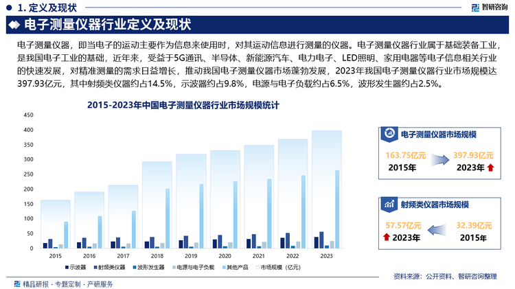 电子测量仪器行业定义及现状