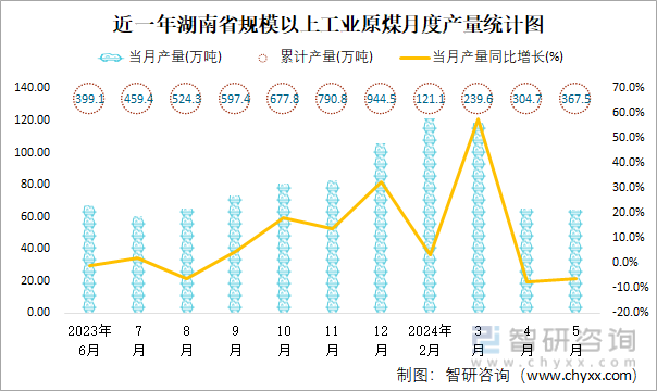 近一年湖南省规模以上工业原煤月度产量统计图